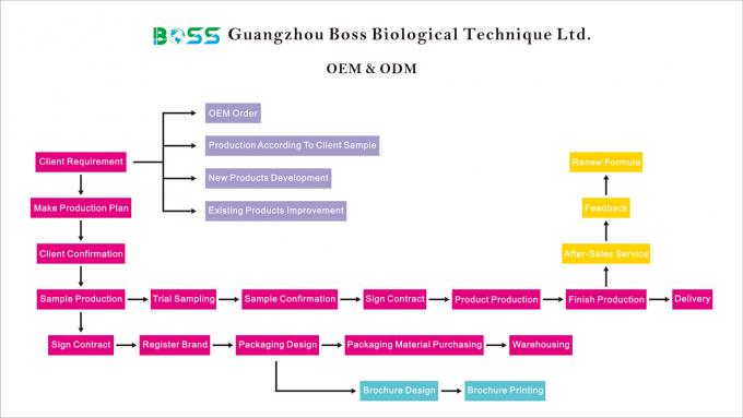 منتجات كريم مخصصة معتمدة من ISO22716 SGS منتجات العناية بالبشرة مرطبة أفضل بيع علاج حب الشباب بالجملة 1
